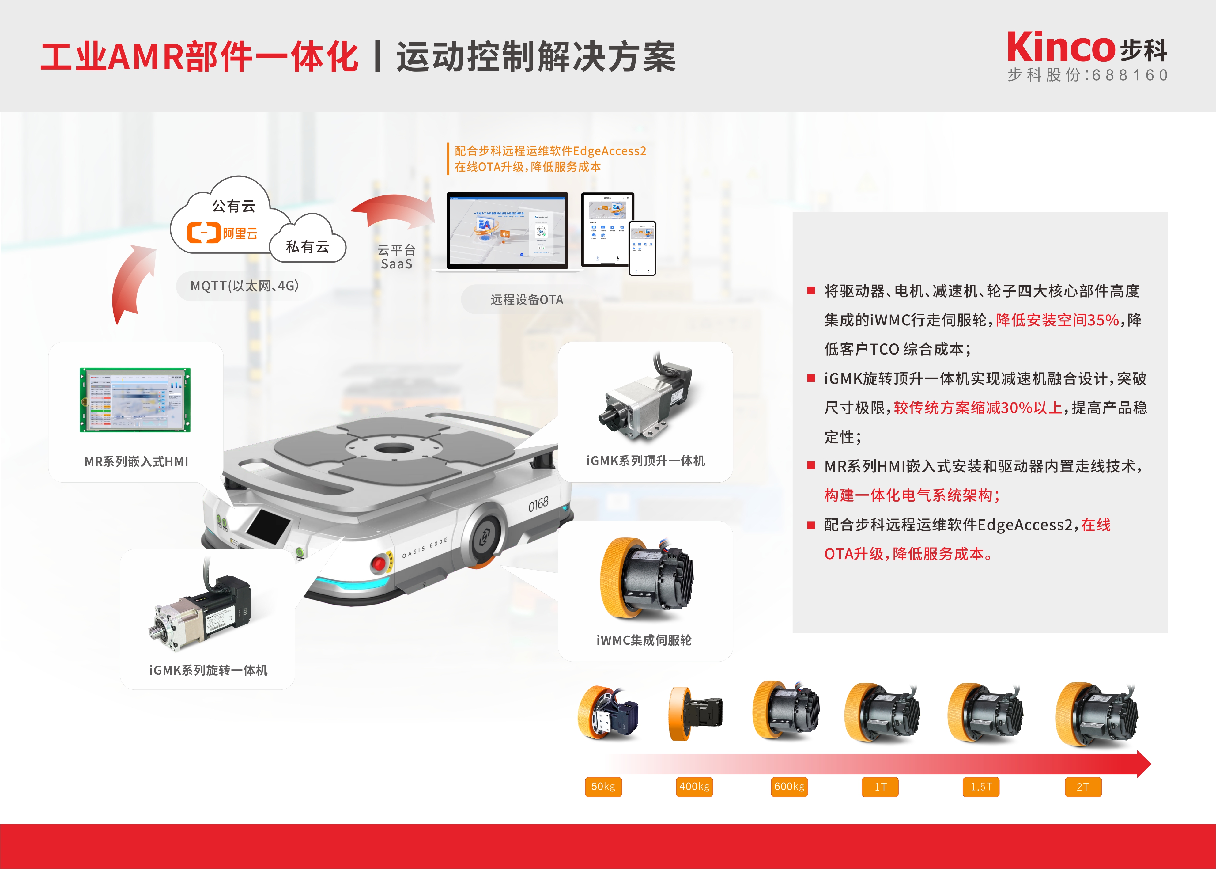 工業AMR部件一體化丨運動控制解決方案