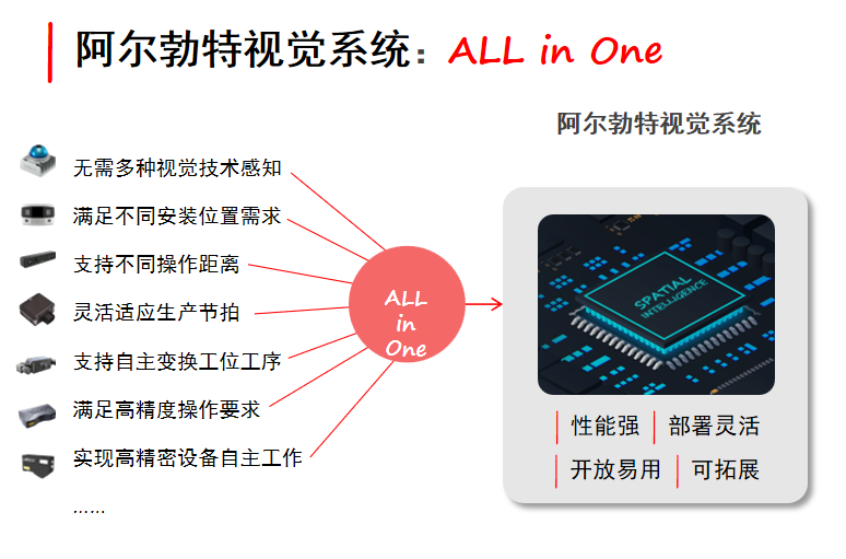 阿爾勃特視覺(jué)系統(tǒng)（AI+空間計(jì)算）